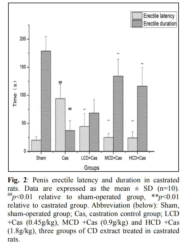 Body weights and relative accessory organs weights Shown in table 1, all rats were of similar initial body weights with an increase from day 1 to day 28. However, mean values in the castrated group increased from 216.8±9.2 g to 251.4±12.7, 283.3±15.1, 306.8±15.4, and 322.2±18.4g, gaining fewer weights compared to the sham-operated counterparts (p<0.05). There was no statistical difference between the sham group and CD treated group. 