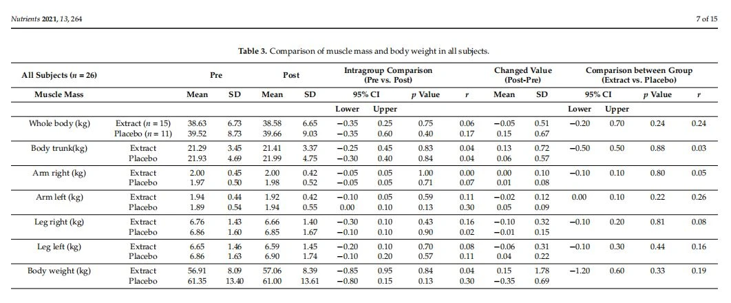 Comparison of muscle mass and body weight in all subjects. Comparison of muscle mass and body weight in all subjects.