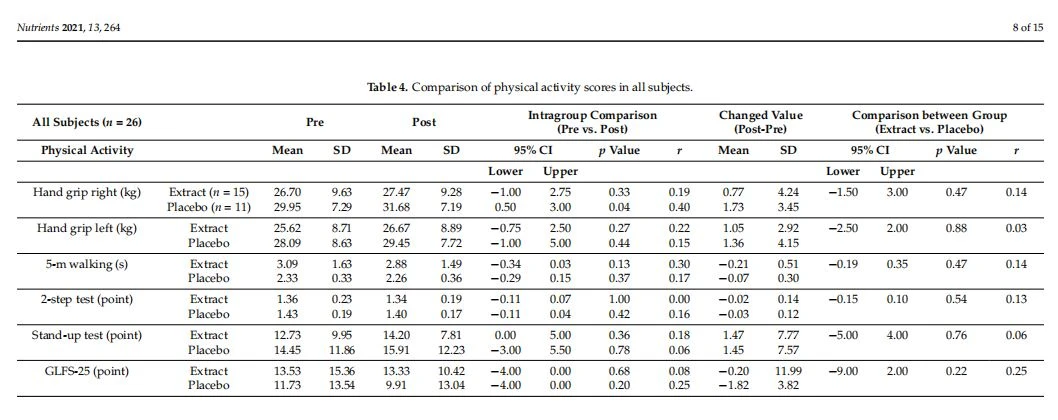 Comparison of physical activity scores in all subjects. Comparison of physical activity scores in all subjects.