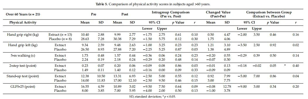 Comparison of physical activity scores in subjects aged >60 years. Comparison of physical activity scores in subjects aged >60 years.