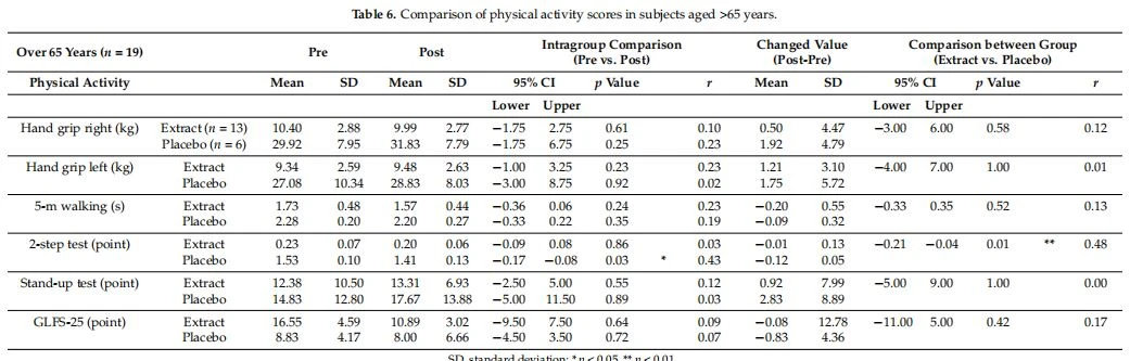Comparison of physical activity scores in subjects aged >65 years. Comparison of physical activity scores in subjects aged >65 years.