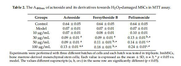 Experiments were performed with three different batches of cells and each batch was tested in triplicate. bmMSCs, bone marrow-derived mesenchymal stem cells; Each value is expressed as the mean ± SD, n = 3; * Experiments were performed with three different batches of cells and each batch was tested in triplicate. bmMSCs, bone marrow-derived mesenchymal stem cells; Each value is expressed as the mean ± SD, n = 3; *
