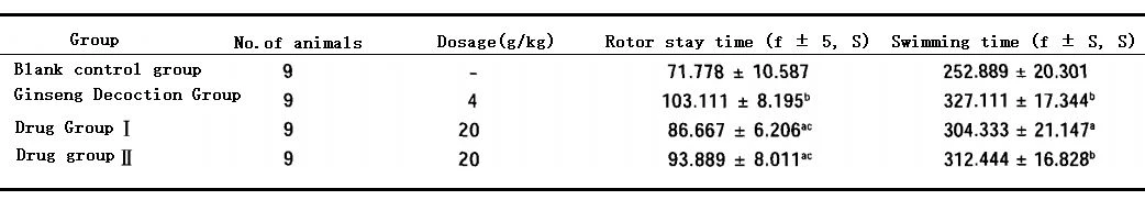  anti-fatigue effects experiment results:Cistanche