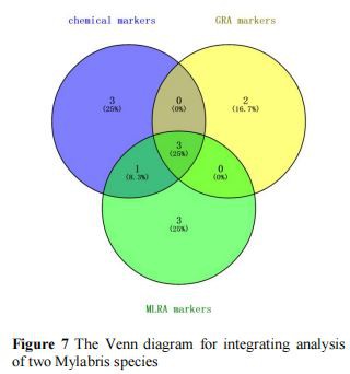 The Venn diagram for integrating analysis of two Mylabris species