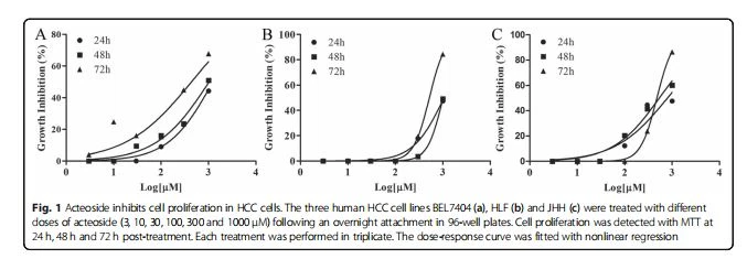 Acteoside inhibits cell proliferation in HCC cells Acteoside inhibits cell proliferation in HCC cells