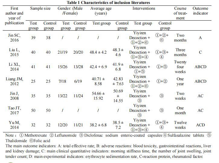 Characteristics of inclusion literatures Characteristics of inclusion literatures