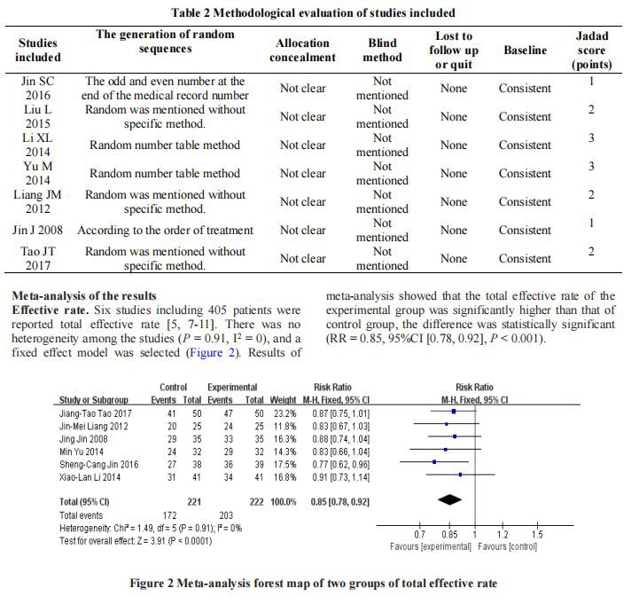 Methodological evaluation of studies included Methodological evaluation of studies included