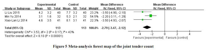 Meta-analysis forest map of the joint tender count Meta-analysis forest map of the joint tender count