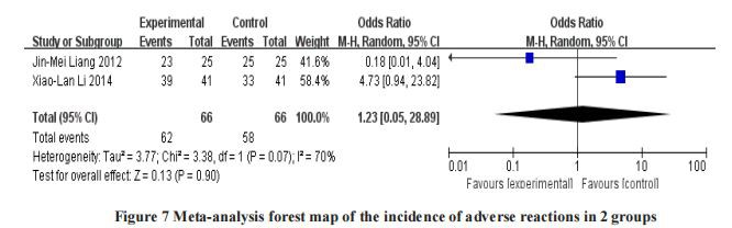 Meta-analysis forest map of the incidence of adverse reactions in 2 groups Meta-analysis forest map of the incidence of adverse reactions in 2 groups