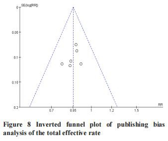Inverted funnel plot of publishing bias analysis of the total effective rate Inverted funnel plot of publishing bias analysis of the total effective rate
