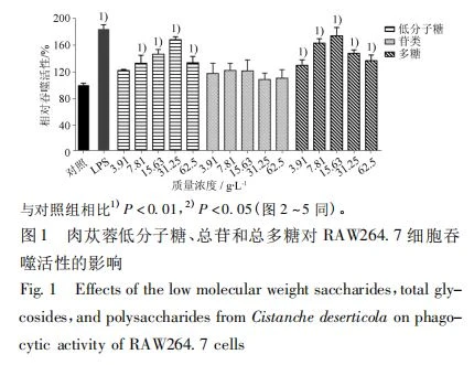 Effects of the low molecular weight saccharides,total gly- cosides,and polysaccharides from Cistanche deserticola on phago- cytic activity of RAW264. 7 cells Effects of the low molecular weight saccharides,total gly- cosides,and polysaccharides from Cistanche deserticola on phago- cytic activity of RAW264. 7 cells