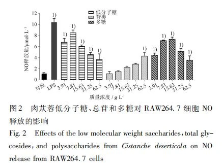 Effects of the low molecular weight saccharides,total gly- cosides,and polysaccharides from Cistanche deserticola on NO release from RAW264. 7 cells Effects of the low molecular weight saccharides,total gly- cosides,and polysaccharides from Cistanche deserticola on NO release from RAW264. 7 cells