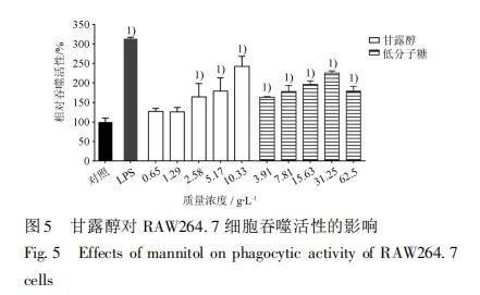 Effects of mannitol on phagocytic activity of RAW264. 7 cells Effects of mannitol on phagocytic activity of RAW264. 7 cells