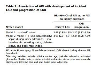 Association of AKI with development of incident CKD and progression of CKD Association of AKI with development of incident CKD and progression of CKD