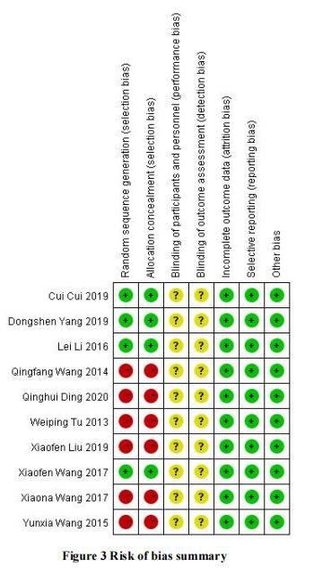 Risk of bias summary