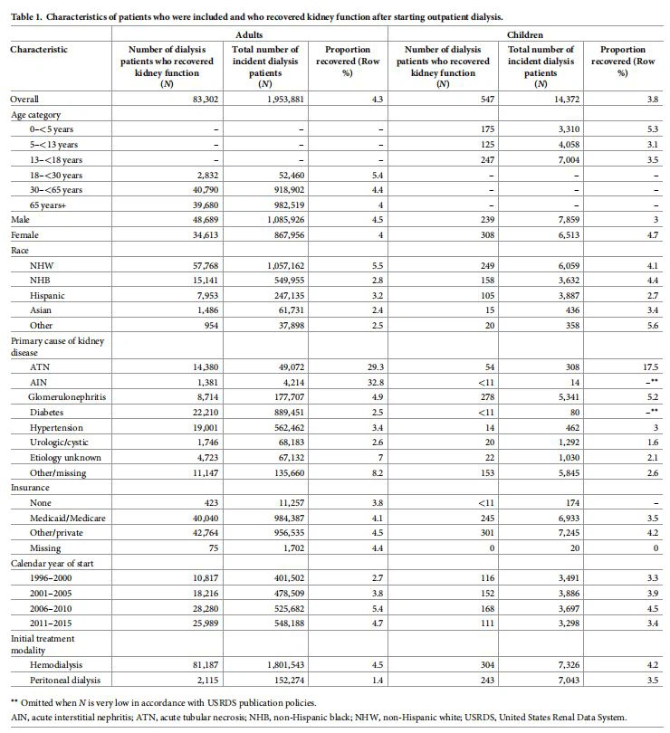 Characteristics of patients who were included and who recovered kidney function after starting outpatient dialysis Characteristics of patients who were included and who recovered kidney function after starting outpatient dialysis