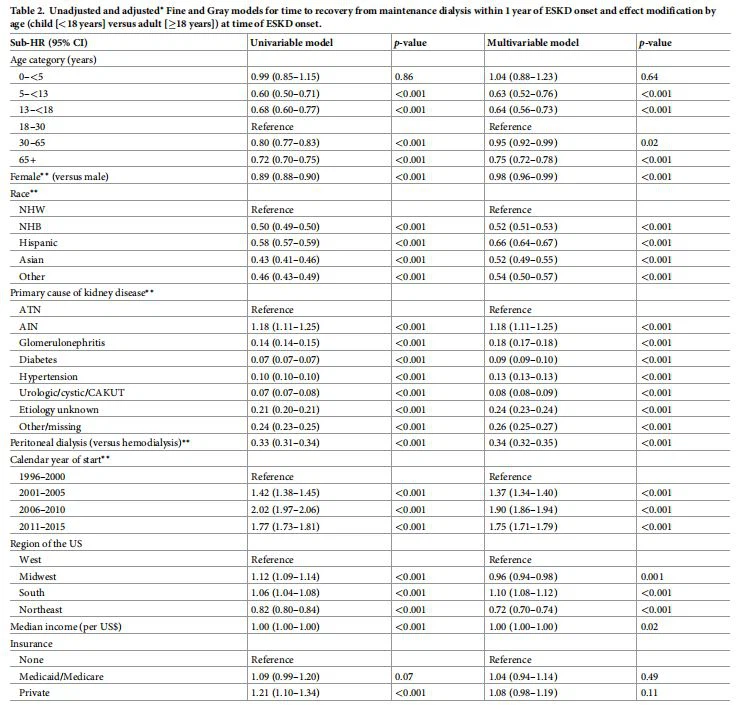 Unadjusted and adjusted� Fine and Gray models for time to recovery from maintenance dialysis within 1 year of ESKD onset and effect modification by age (child [<18 years] versus adult [�18 years]) at time of ESKD onset.