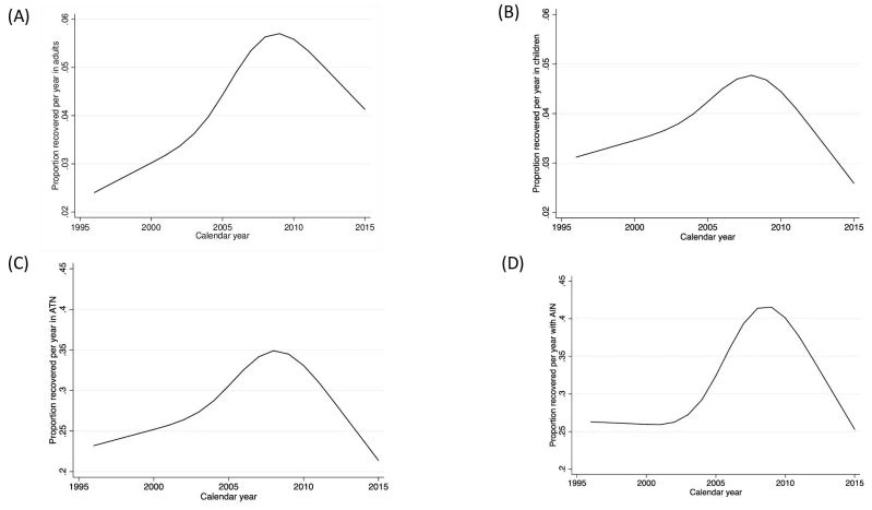 Temporal trends in recovery of kidney function within 1 year of dialysis. AIN, acute interstitial nephritis; ATN, acute tubular necrosis. Temporal trends in recovery of kidney function within 1 year of dialysis. AIN, acute interstitial nephritis; ATN, acute tubular necrosis.