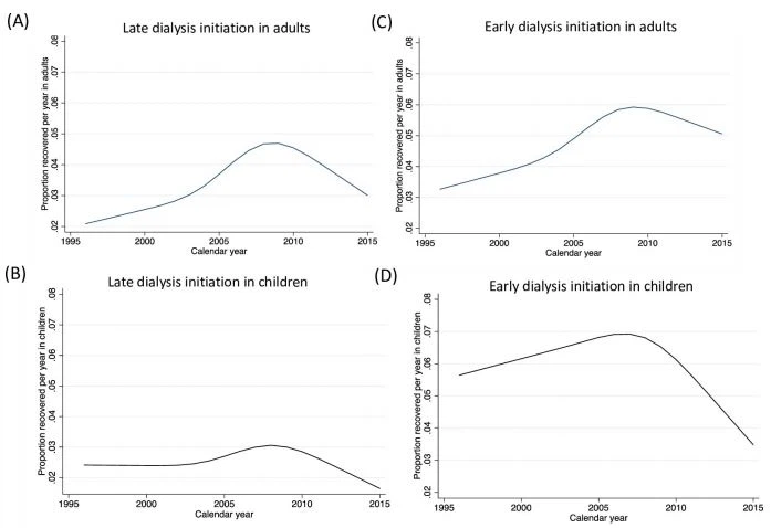 Temporal trends in recovery in adults versus children stratified by early versus late dialysis initiation. eGFR, estimated glomerular filtration rate. Temporal trends in recovery in adults versus children stratified by early versus late dialysis initiation. eGFR, estimated glomerular filtration rate.