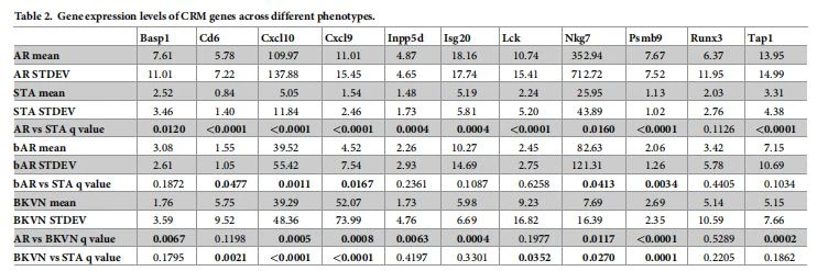 Gene expression levels of CRM genes across different phenotypes Gene expression levels of CRM genes across different phenotypes