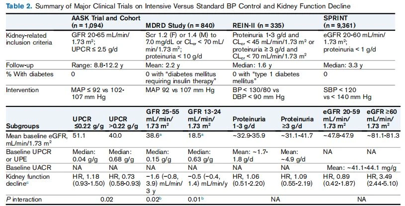 Table 2. Summary of Major Clinical Trials on Intensive Versus Standard BP Control and Kidney Function Decline