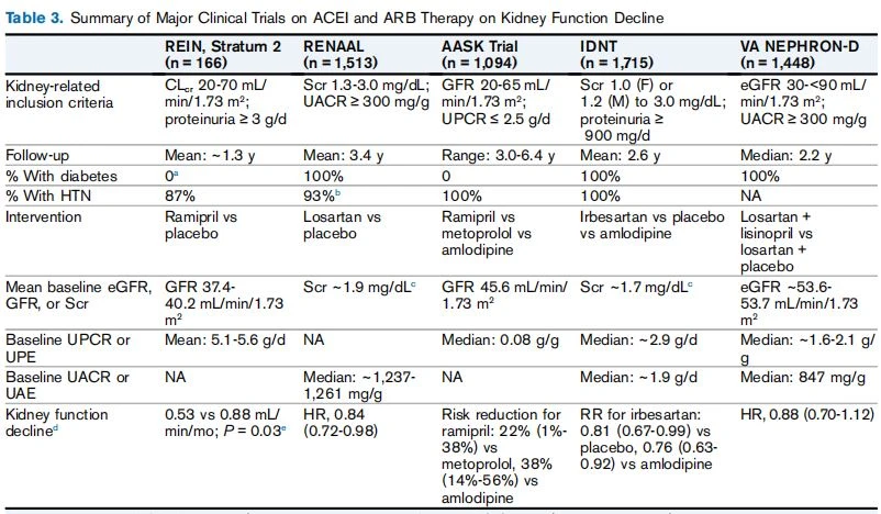 Summary of Major Clinical Trials on ACEI and ARB Therapy on Kidney Function Decline