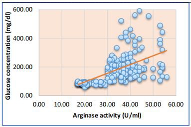 Figure 2.1: Shows the correlation of arginase activity  with glucose concentration in patients with DMT2 2-correlation of arginase and HbA1c