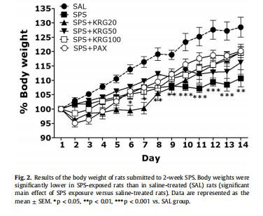Results of the body weight of rats submitted