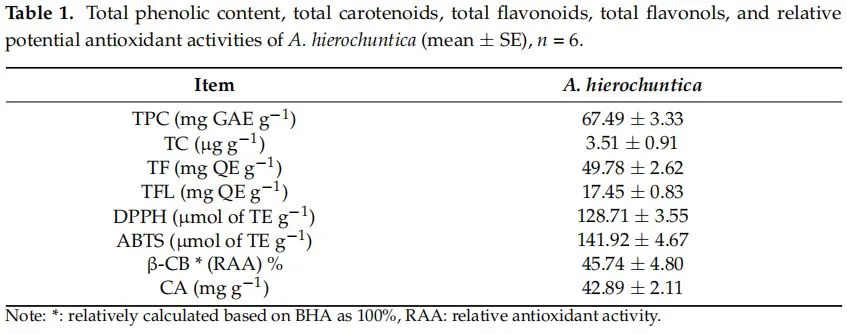 Table 1. Total phenolic content, total carotenoids, total flavonoids, total flavonols, and relative potential antioxidant activities of A. hierochuntica (mean ± SE), n = 6. Table 1. Total phenolic content, total carotenoids, total flavonoids, total flavonols, and relative potential antioxidant activities of A. hierochuntica (mean ± SE), n = 6.
