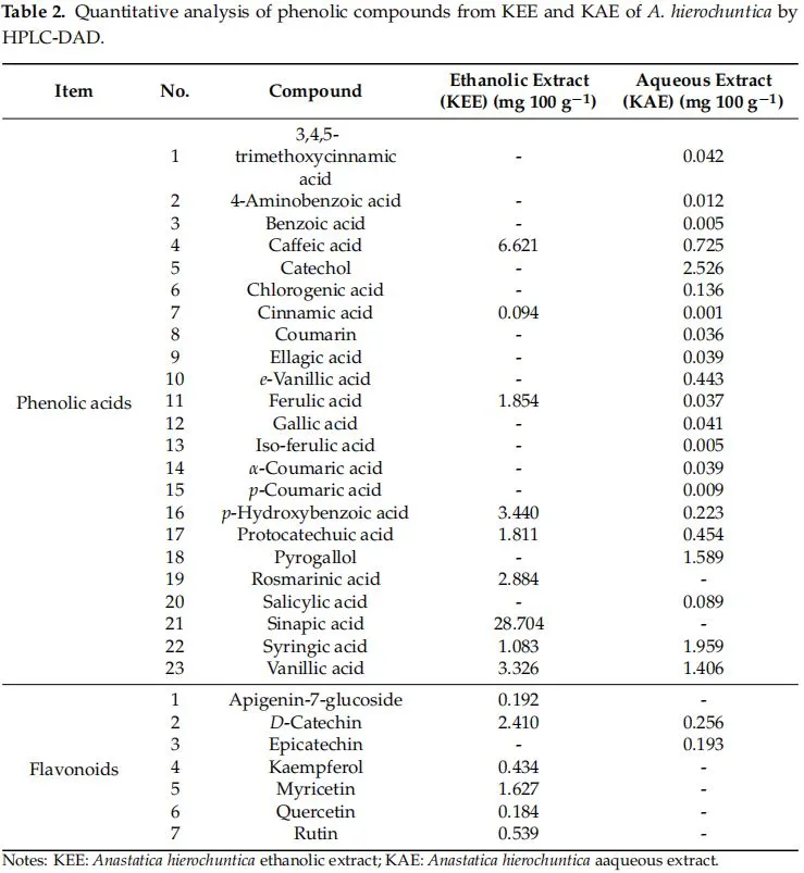 Table 2. Quantitative analysis of phenolic compounds from KEE and KAE of A. hierochuntica by HPLC-DAD. Table 2. Quantitative analysis of phenolic compounds from KEE and KAE of A. hierochuntica by HPLC-DAD.