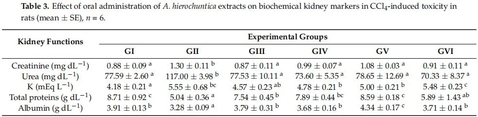 Table 3. Effect of oral administration of A. hierochuntica extracts on biochemical kidney markers in CCl4 -induced toxicity in rats (mean ± SE), n = 6. Table 3. Effect of oral administration of A. hierochuntica extracts on biochemical kidney markers in CCl4 -induced toxicity in rats (mean ± SE), n = 6.