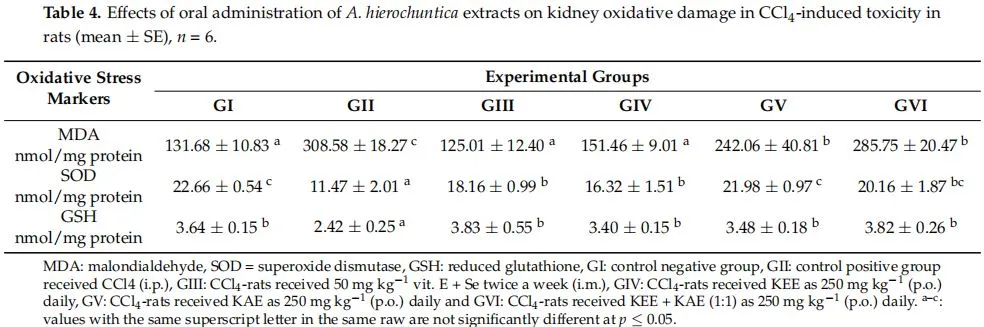Table 4. Effects of oral administration of A. hierochuntica extracts on kidney oxidative damage in CCl4 -induced toxicity in rats (mean ± SE), n = 6. Table 4. Effects of oral administration of A. hierochuntica extracts on kidney oxidative damage in CCl4 -induced toxicity in rats (mean ± SE), n = 6.