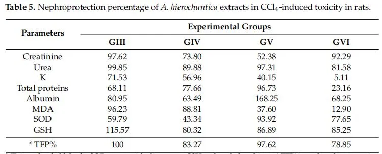 Table 5. Nephroprotection percentage of A. hierochuntica extracts in CCl4 -induced toxicity in rats. Table 5. Nephroprotection percentage of A. hierochuntica extracts in CCl4 -induced toxicity in rats.