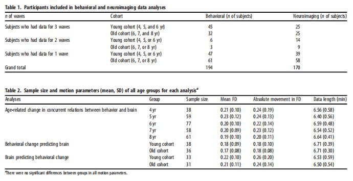 Participants included