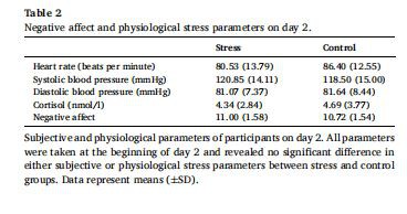 Negative affect and physiological stress parameters on day 2