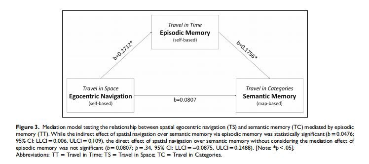 Mediation model testing