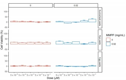 Figure 8.  Effect of the pasta-derived hydroalcoholic extracts on the cell viability of HEK-293 in the absence (left, red) or presence (right, blue) of MMPP after 72 h incubation.  Reported values correspond to mean of the difference in cell viability between tested phytocomplexes and reference (medium in red, and MMPP in blue) with standard error over three biological replicates.  The percentage of cell viability was calculated using the ratio AbsTEST/AbsCTRL .