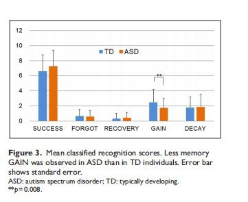 Mean classified recognition