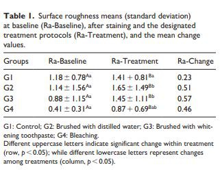 Different uppercase letters indicate significant change within treatment Different uppercase letters indicate significant change within treatment