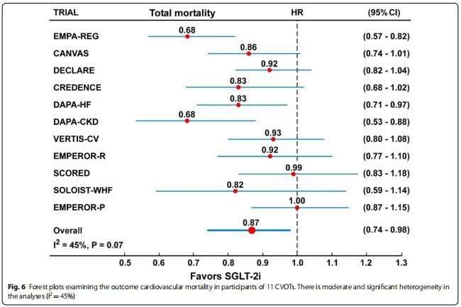 Fig. 6 Forest plots examining the outcome cardiovascular mortality in participants of 11 CVOTs. There is moderate and signifcant heterogeneity in  the analyses (I2=45%)