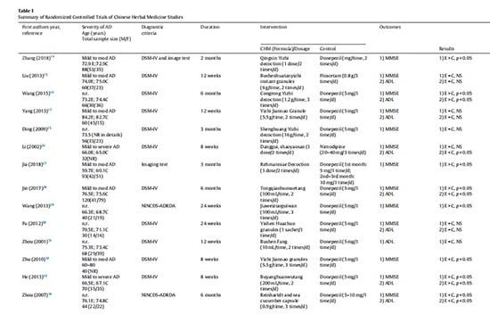 table 1 Chinese herbal medicine-Cistanche has an Anti-Alzheimer's disease function table 1 Chinese herbal medicine-Cistanche has an Anti-Alzheimer's disease function