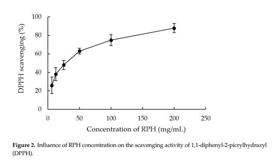 Influence of RPH concentration on the scavenging activity of 1,1-diphenyl-2- picrylhyd Influence of RPH concentration on the scavenging activity of 1,1-diphenyl-2- picrylhyd