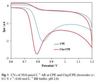 CVs of 50.0 µmol L−1 AR at CPE and Clay/CPE electrodes