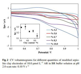 CV voltammograms for diferent quantities of modifed sepiolite clay electrodes of 10.0 µmol L−1 AR in BR bufer solution at pH  2.0 scan rate: 0.10 V s −1