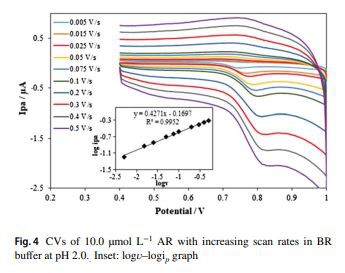 CVs of 10.0 µmol L−1 AR with increasing scan rates in BR  bufer at pH 2.0..  Inset: logʋ–logip graph