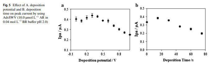 Efect of A. deposition  potential and B. deposition  time on peak current by using  AdsSWV (10.0 µmol L−1 AR in  0.04 mol L−1 BR bufer pH 2.0)