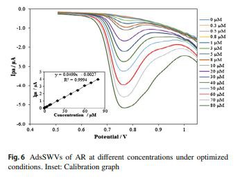 AdsSWVs of AR at diferent concentrations under optimized  conditions. Inset: Calibration graph