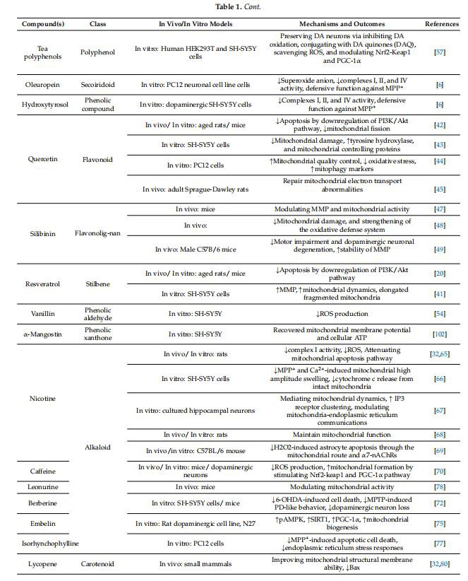 Modulating mitochondria