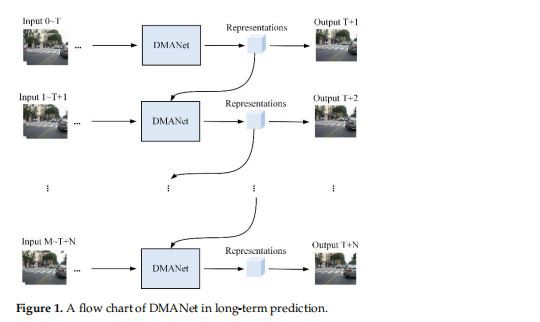 A flow chart of DMANet in long-term prediction