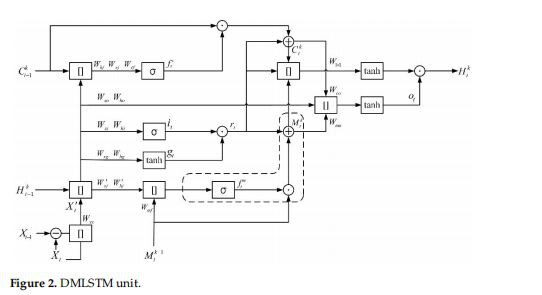 DMLSTM unit